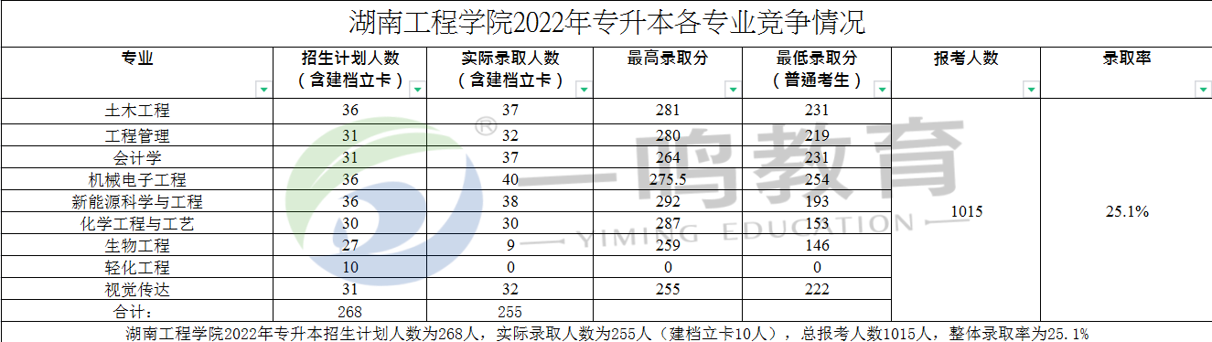 湖南工程学院2022年专升本各专业竞争情况.png