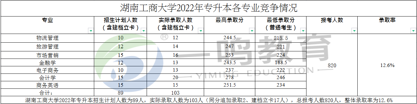 湖南工商大学2022年专升本各专业竞争情况.png
