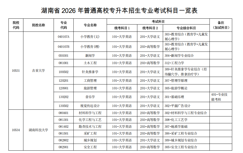 湖南省 2026 年普通高校专升本招生专业考试科目一览表