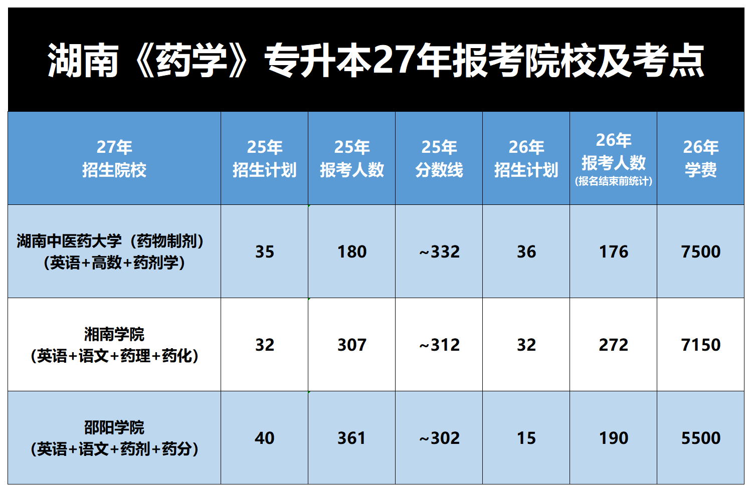 湖南《药学》2027年专升本报考分析及考试重点