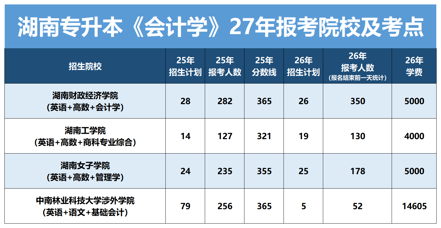 湖南《会计》2027年专升本报考分析及考试重点