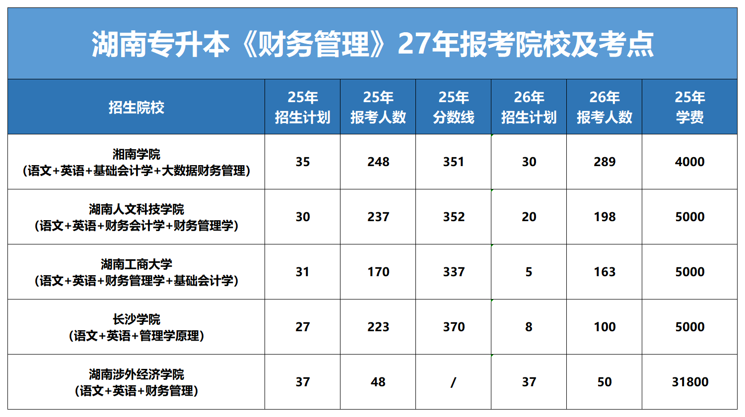 湖南《财务管理》专升本择校及考点总结